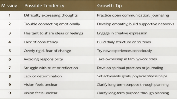 Missing Number numerology table showing possible tendencies and growth tips for numbers 1 to 9 with clear structured layout