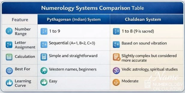 Numerology Systems Comparison Table showing differences between Pythagorean (Indian) and Chaldean numerology including number range, letter assignment, calculation method, and learning curve.