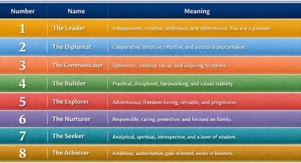 Numerology numbers 1 to 8 meaning table showing Leader, Diplomat, Communicator, Builder, Explorer, Nurturer, Seeker and Achiever personality traits.
